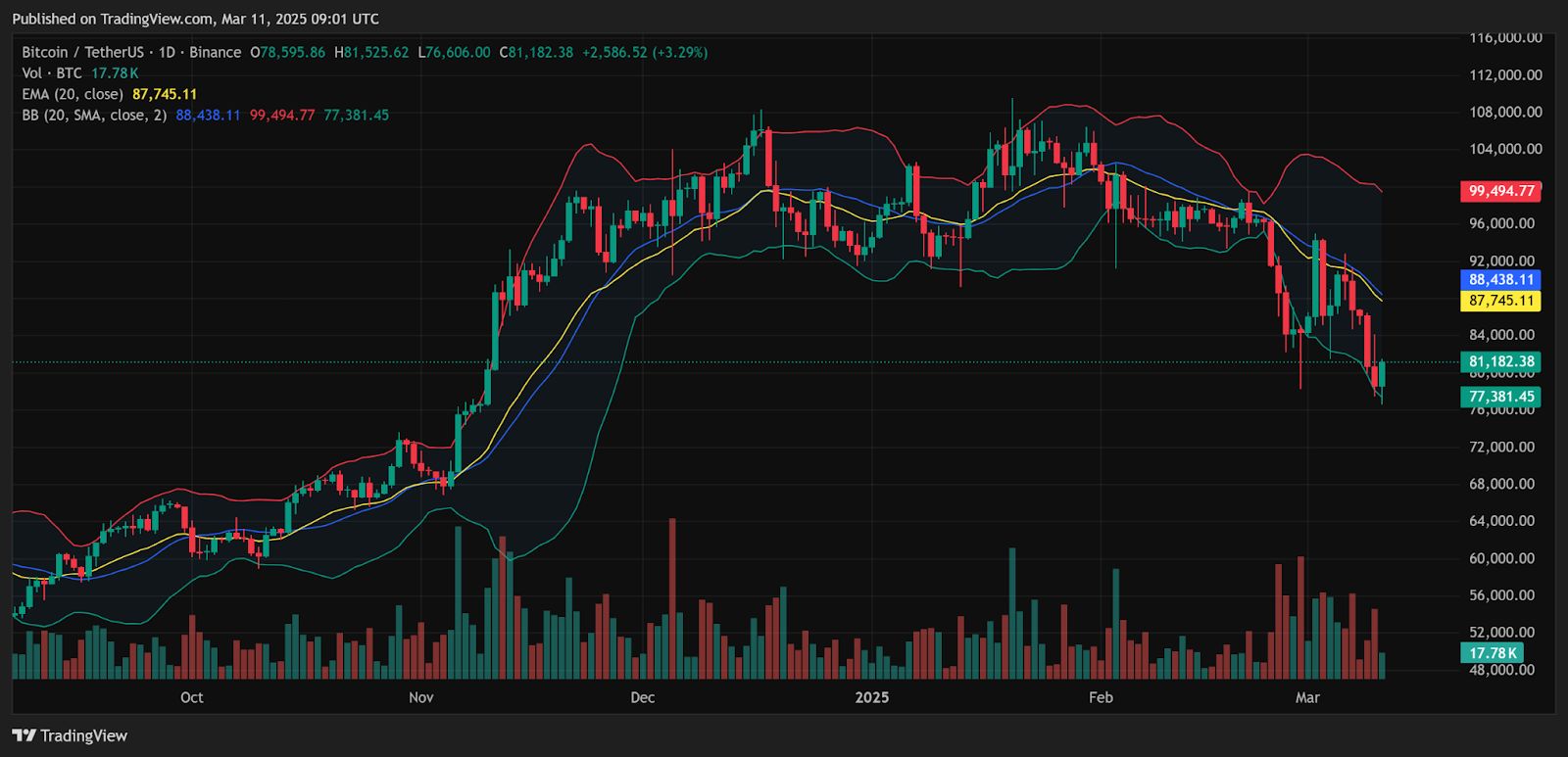 Le bitcoin et le Nasdaq plongent avec la hausse du yen ; Un yen surtendu pourrait signaler un renversement image 1