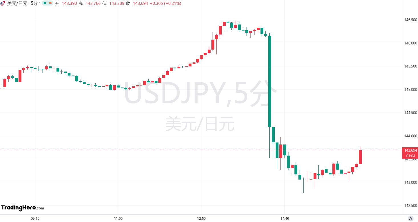 日本下一任首相“出炉”！日元短线大涨 image 0