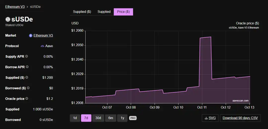 ArkStream Capital：USDe的那90分钟，一次被误读的脱锚事件 image 9