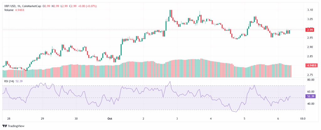 El precio del XRP cae mientras 320 millones de monedas Ripple se mueven a los intercambios: ¿Qué viene ahora? image 0