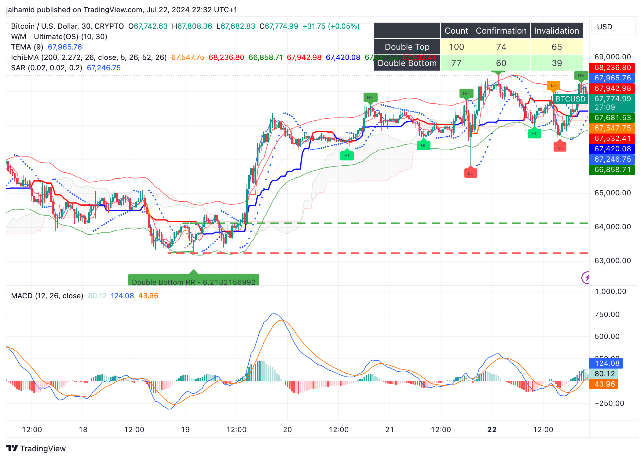 Is $70,000 on the cards for Bitcoin tomorrow? image 0