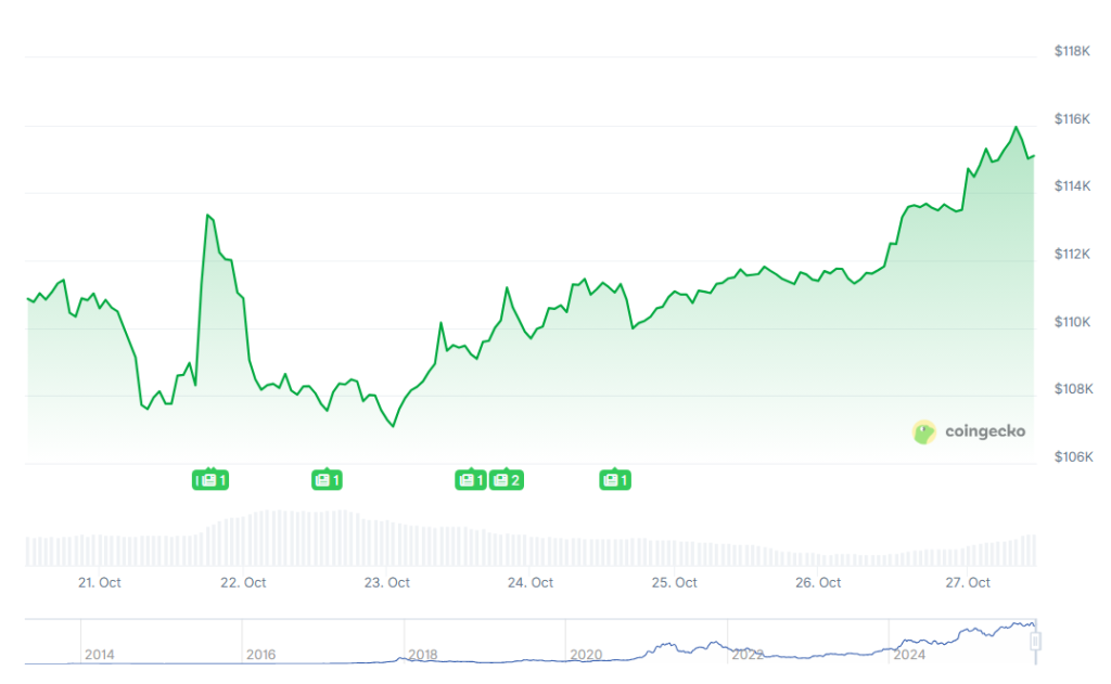[LIVE] Krypto Prognose: Kommt die Kursexplosion zum Oktober-Finale? Was jetzt wichtig ist – Bitcoin, Ethereum, Ripple & Co. im Check image 1