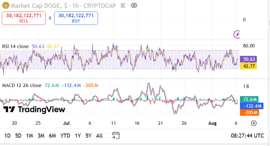 DOGE Closes Above Trendline With 23% Upside Projection From Wedge Breakout image 1