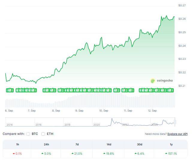 Dogecoin逆勢上漲21%，即使ETF上市時間被推遲 image 0