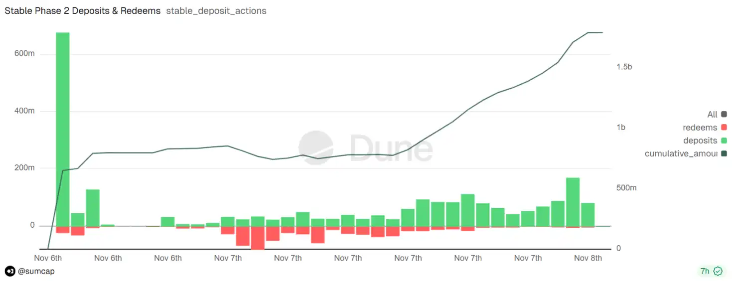 Stable terá seu TGE hoje à noite, o mercado ainda vai apostar na narrativa de blockchain pública de stablecoin? image 1