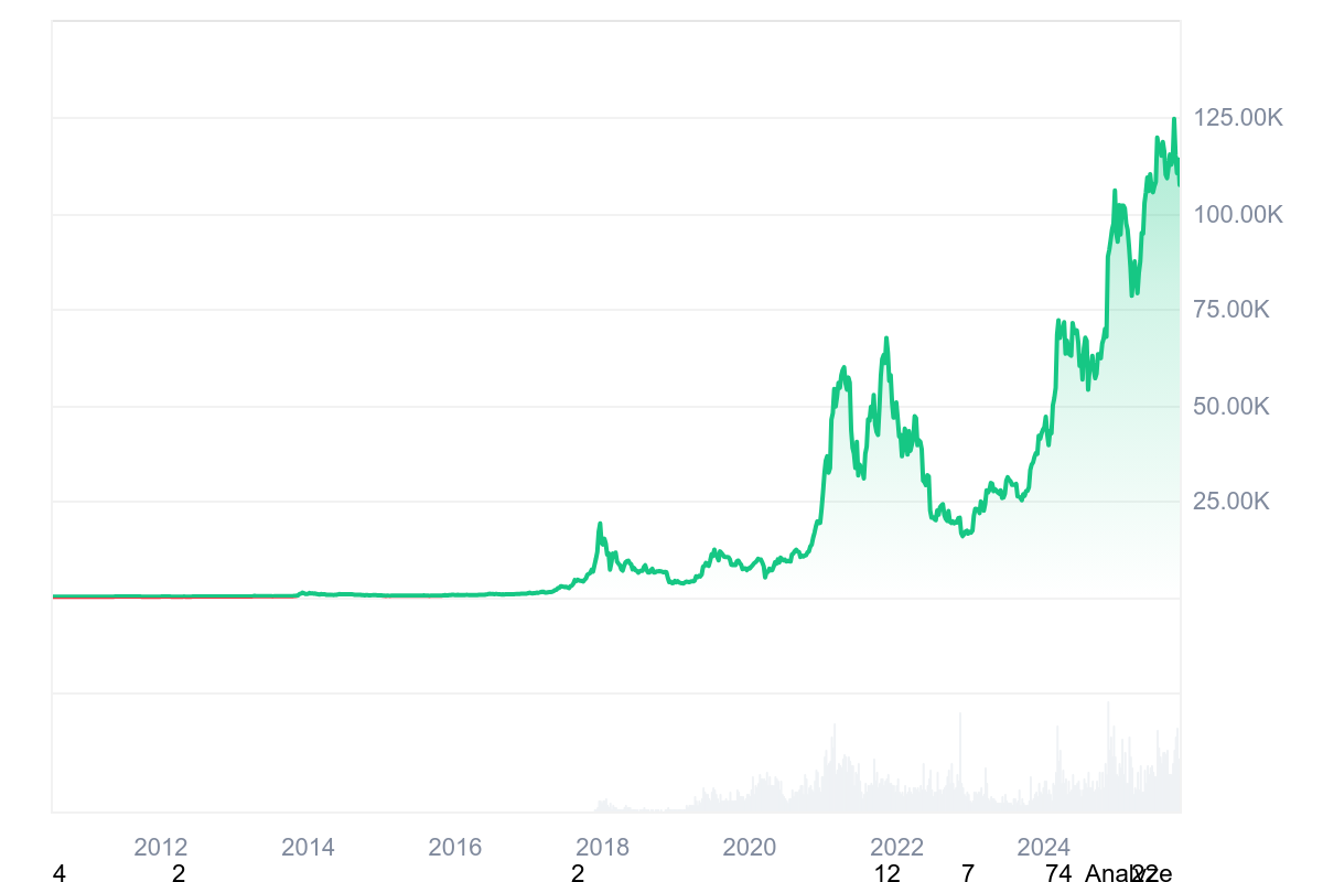 Bitcoin -Preisprognose 2025–2031: Wird BTC bald 150.000 $ erreichen? image 4
