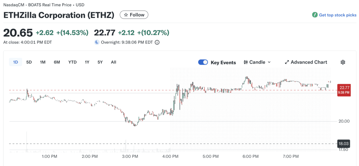 DAT 拋售潮要來了?ETHZilla 拋售 4,000 萬鎂 ETH,用以回購自家股票