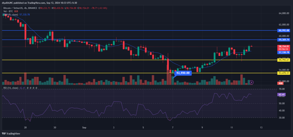 BTC Holds Strong Above $58K and Targeting Key $60K Resistance image 1