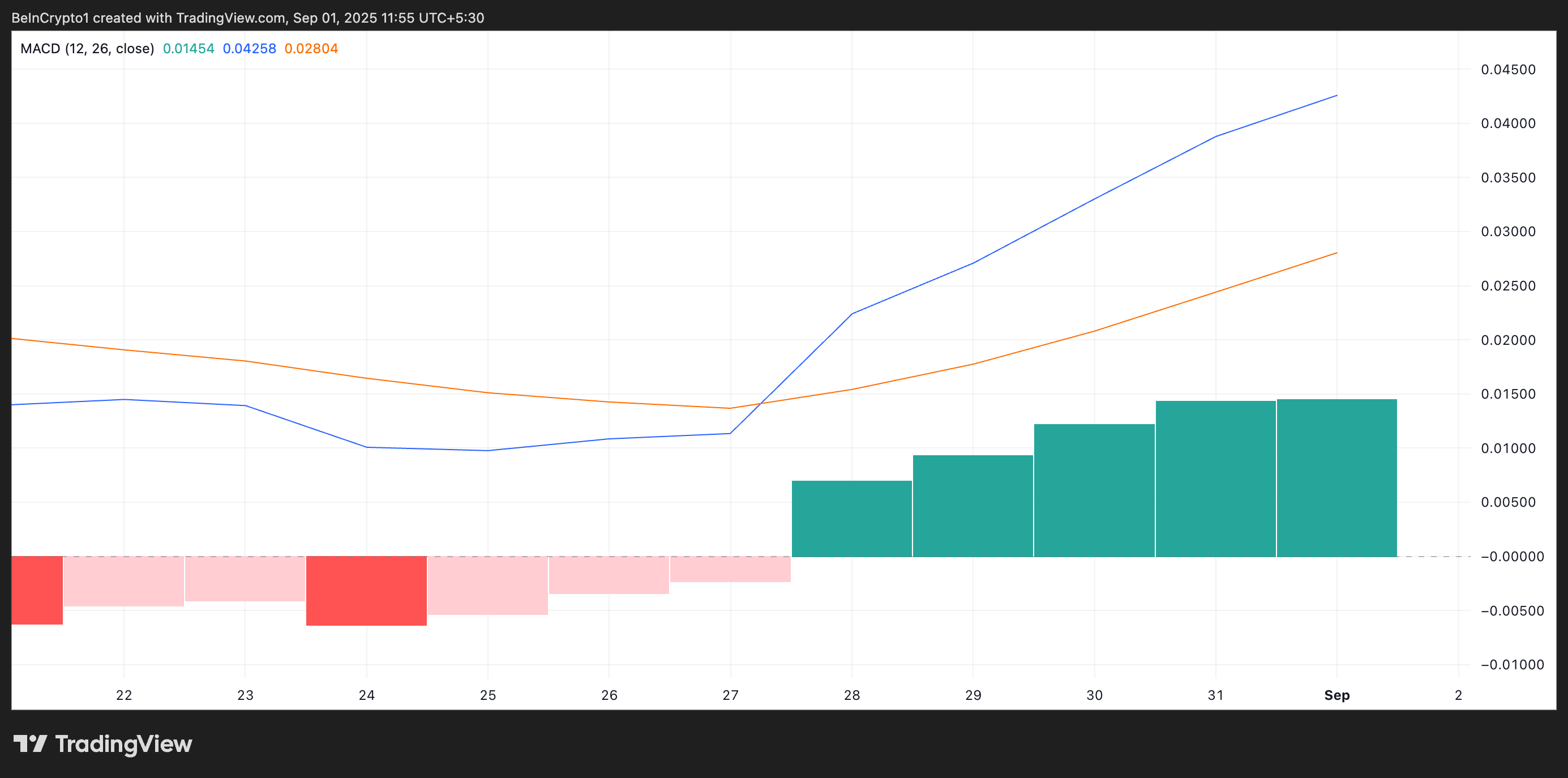 BUILDon Stands Tall in a Red Market, Approaches All-Time High image 1