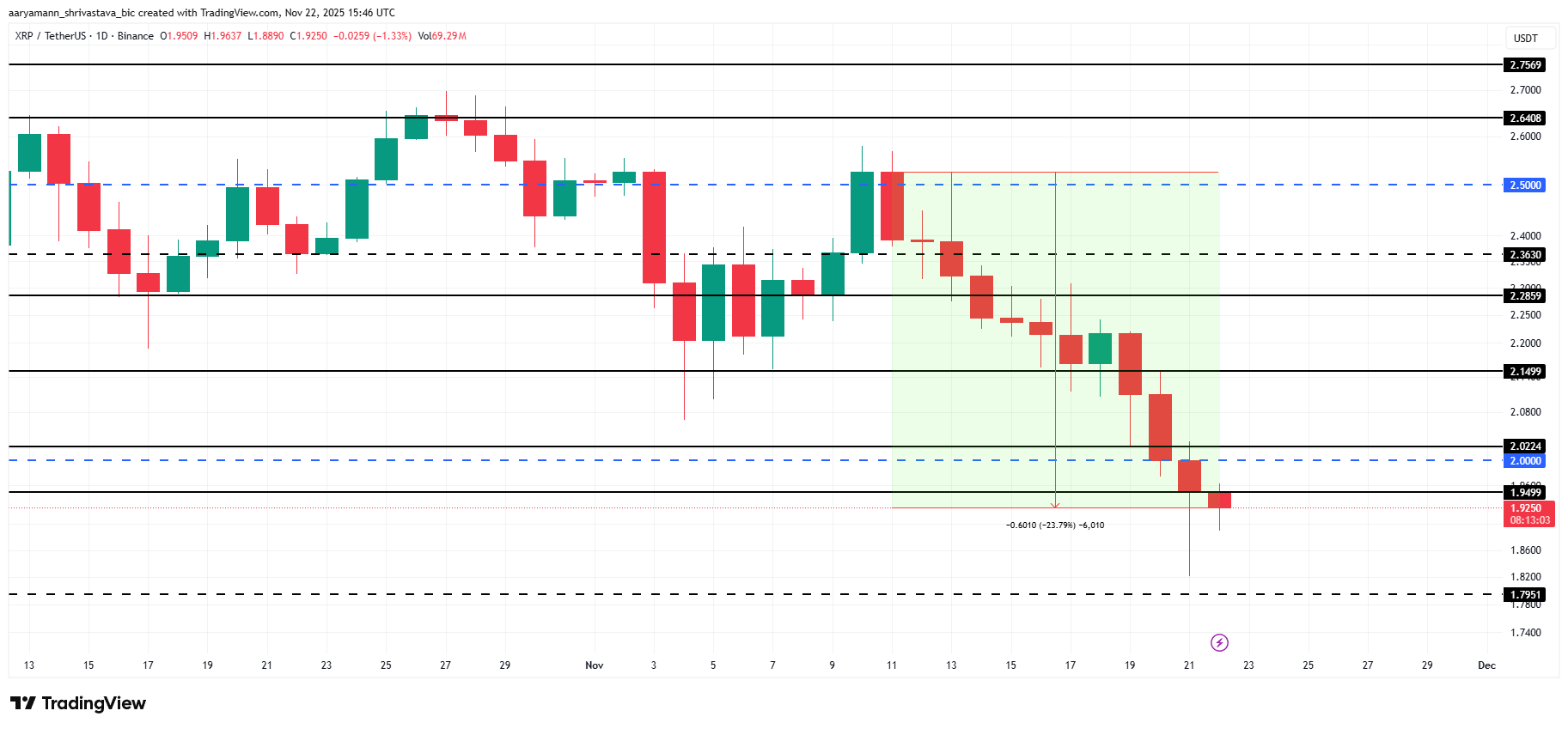 XRP Whale Selling Hits $480 Million In 48 Hours As Price Falls Below $2 image 2