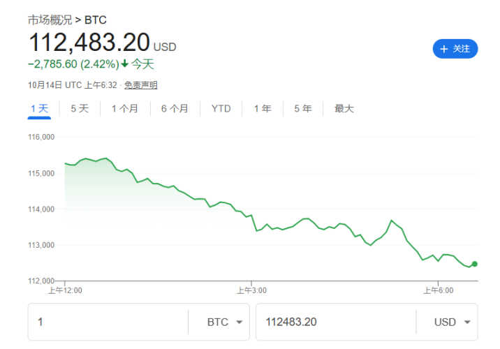 Neanche oro e argento hanno resistito, i mercati azionari globali e le criptovalute crollano: