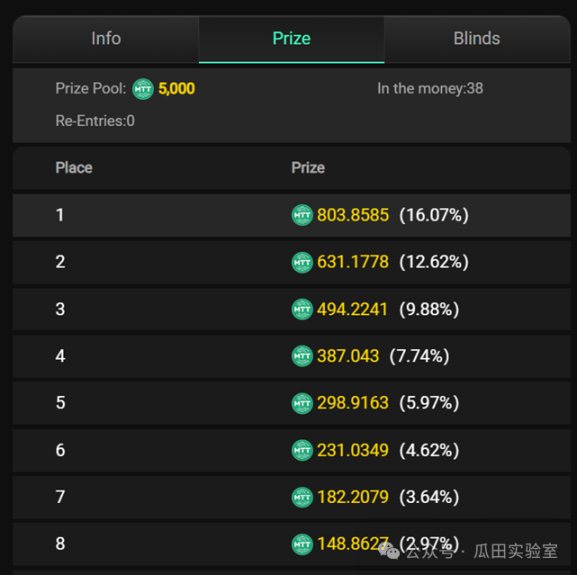 谁来瓜分这千亿美元的买卖？  ——再探区块链和德州扑克的结合 （下篇） By W Labs image 11