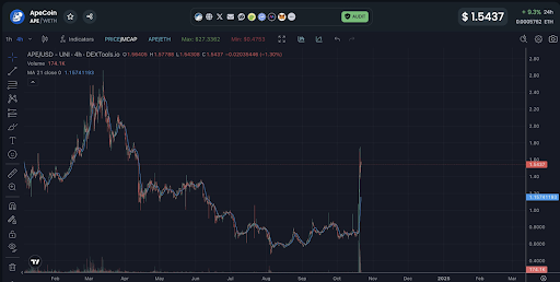 ApeCoin（APE）の価格：Wintermuteの操作か、それとも強気のブレイクアウトか image 3