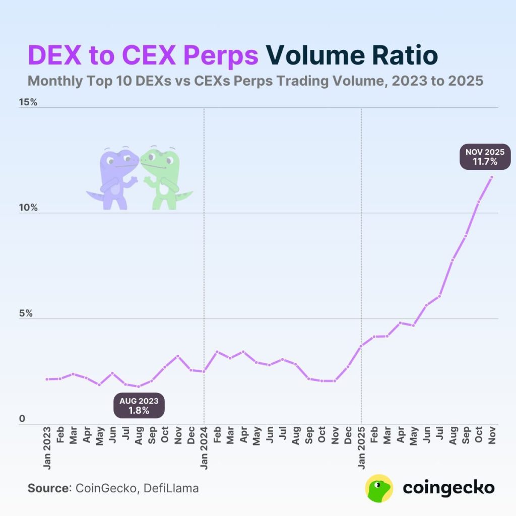 Explosion du volume des perp-DEX : la narrative majeure à surveiller en 2026 ? image 1