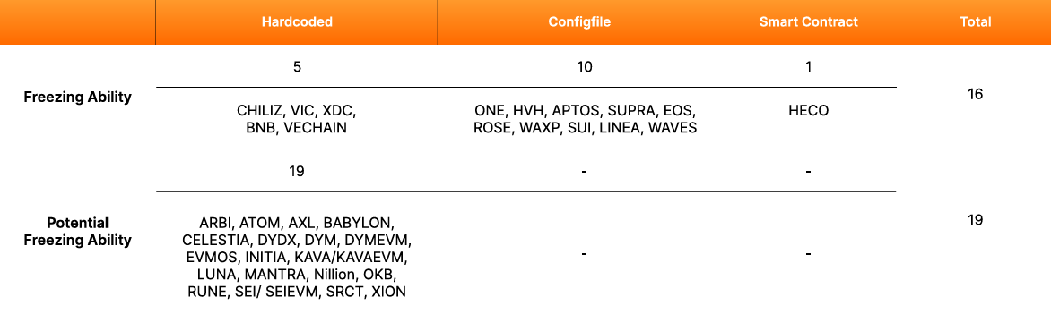 16 Major Blockchains Can Freeze User Funds: Bybit Report