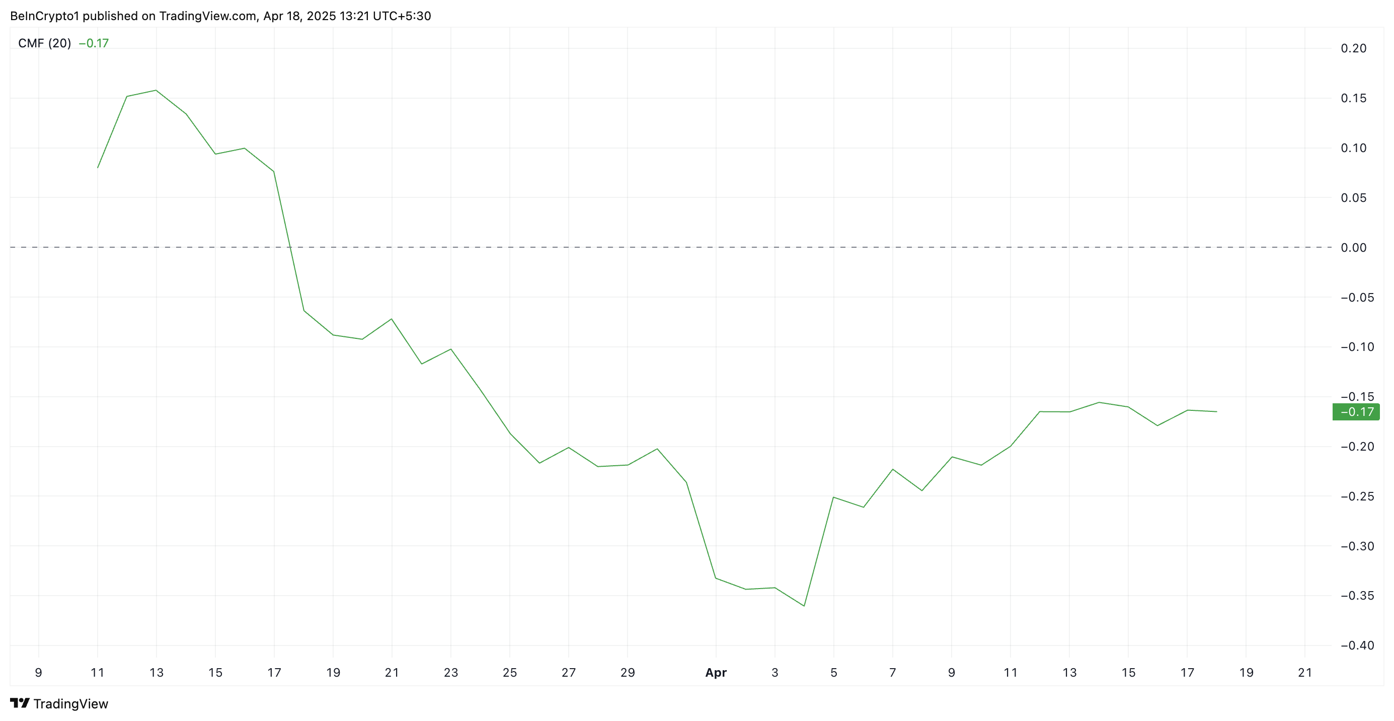 Pi Network (PI) Bears Target All-Time Low With 100 Million Tokens Set for April Release image 2