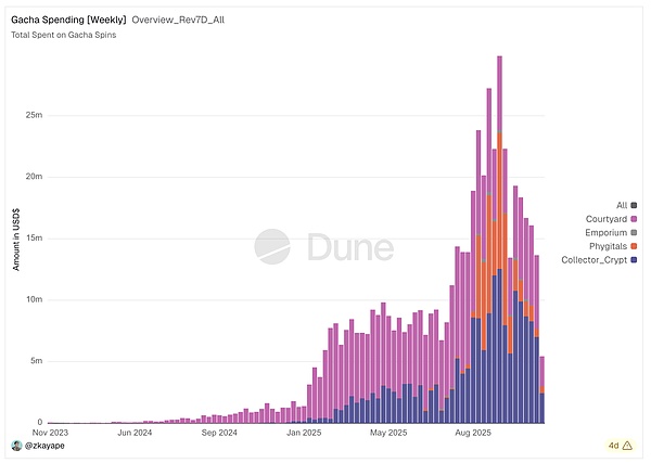 IOSG|TCG 深度研究:从扭蛋到衍生品的 80 亿美元链上投资版图 image 22