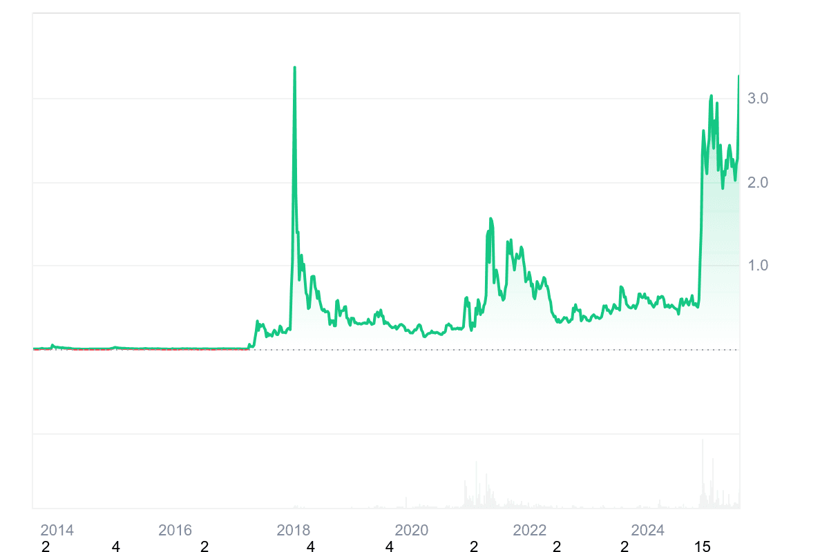 XRP n’est plus qu’à 2 % d’un nouvel ATH – mais lequel compte vraiment ?