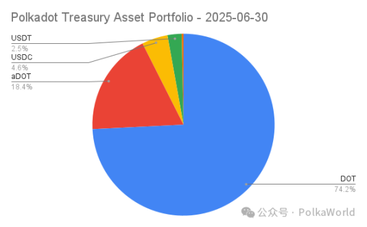 Polkadot 2025 年第二季度國庫報告：花費 2,760 萬美元，還剩 1.06 億美元！ image 3