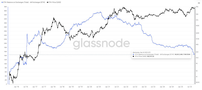 Resumen semanal de criptomonedas: Bitcoin cae tras el recorte de la Fed, Ethereum sube a 4.2 y TON cae por debajo de los 3 USD. image 6