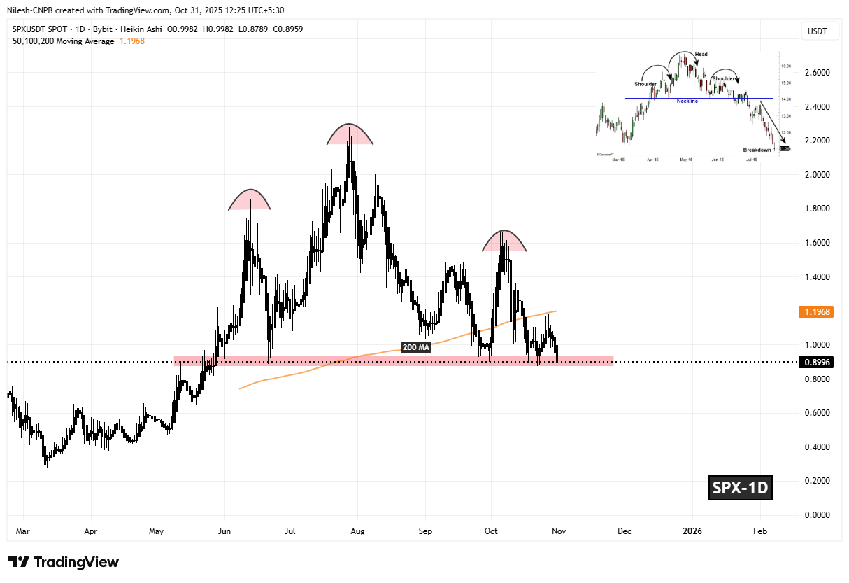 SPX6900 (SPX) đang kiểm tra mức hỗ trợ quan trọng – Liệu nó có bảo vệ được khỏi sự sụp đổ không? image 1