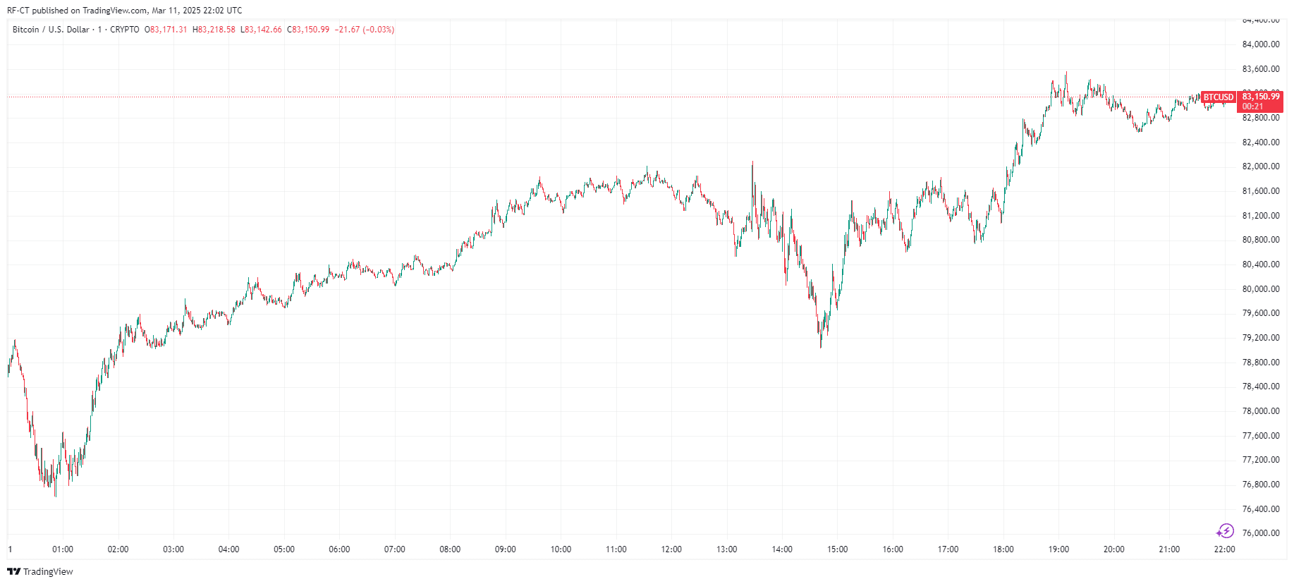 Cours du Bitcoin Aujourd'hui : Correction Temporaire ou Hausse Durable ?