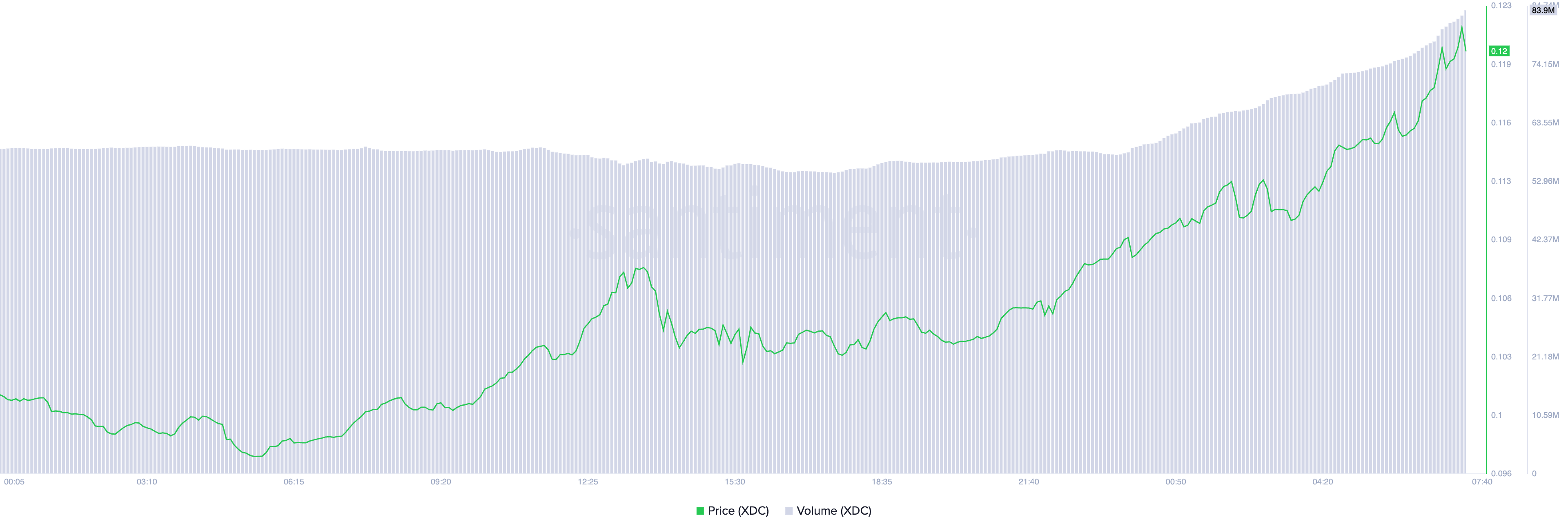 XDC Network Token Soars 21%, Hits Four-Year High image 0