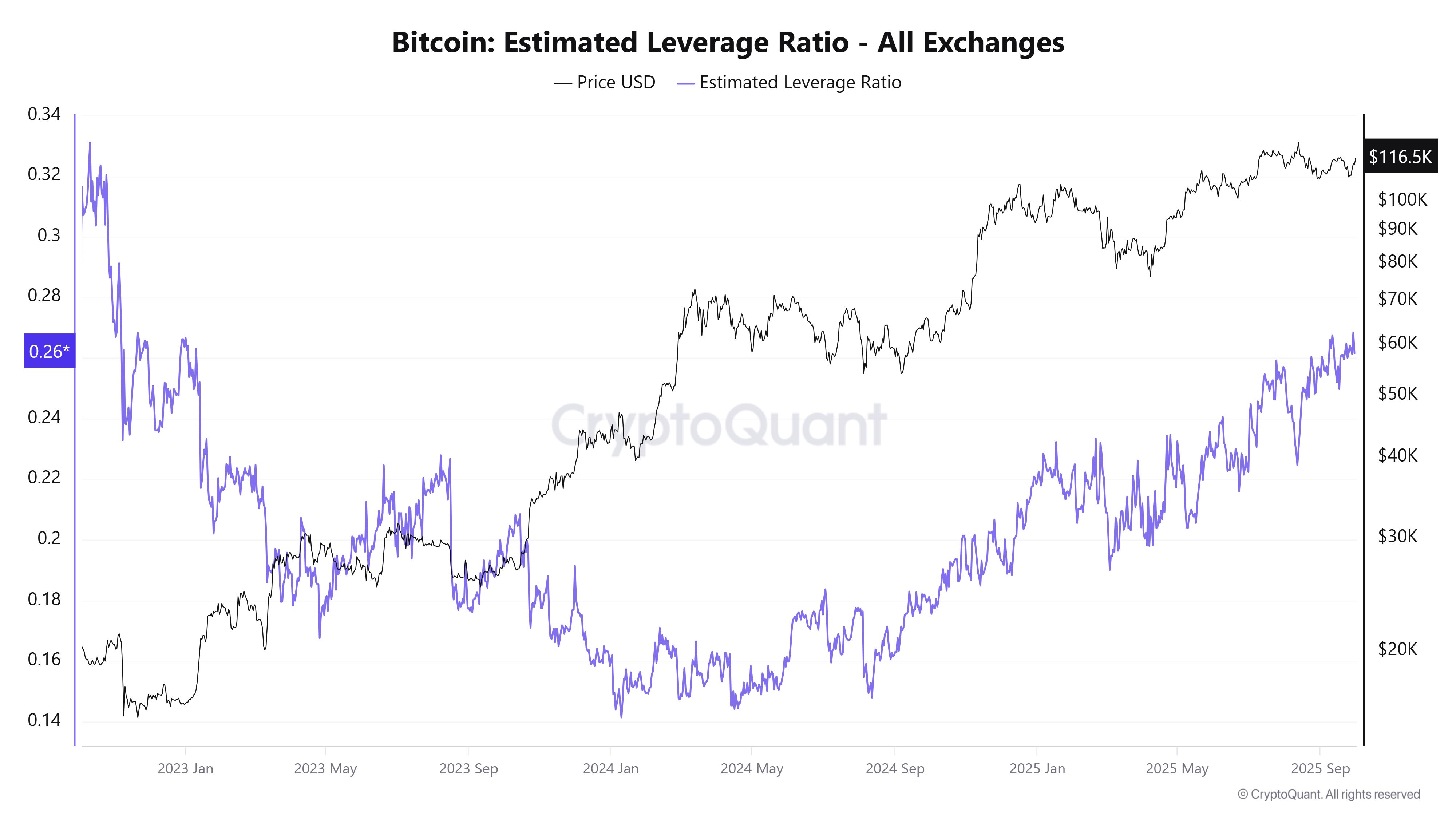 Bitcoin vs Oro: XAU supera a BTC en el tercer trimestre