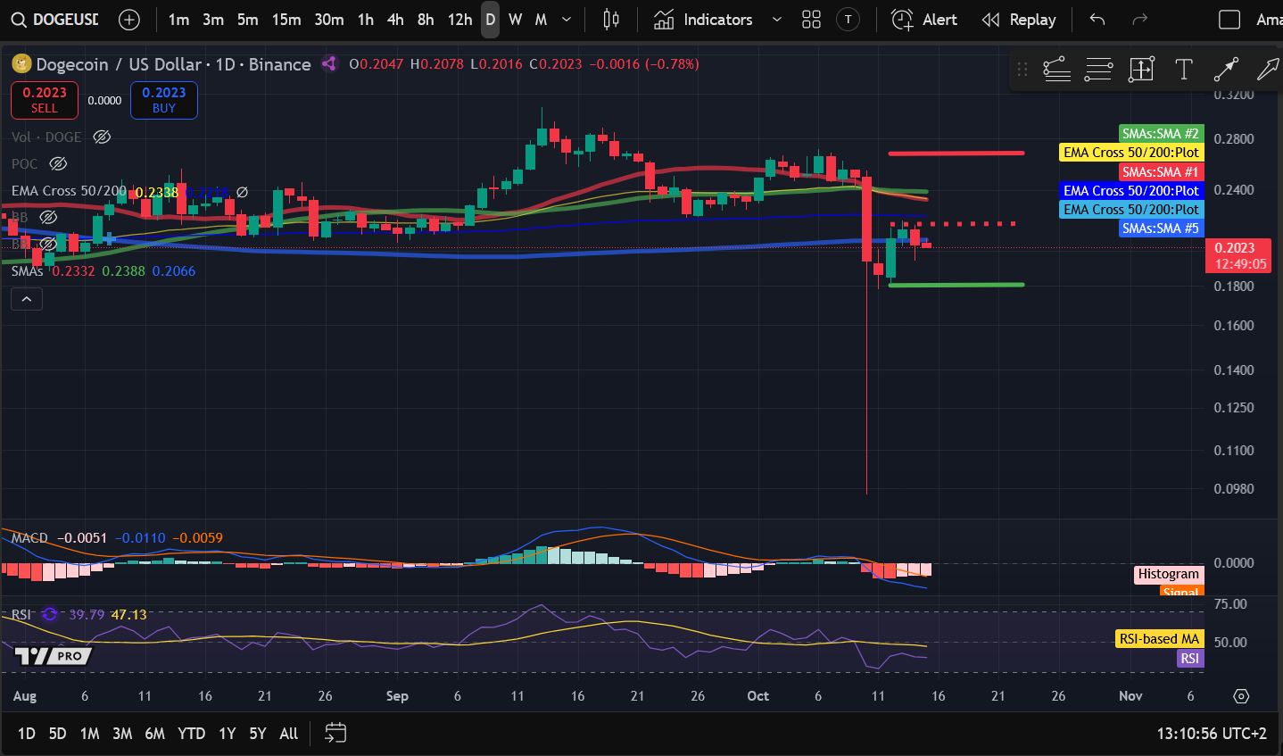 Analyse des prix des crypto-monnaies 10-15 : BITCOIN : BTC, ETHEREUM : ETH, SOLANA : SOL, DOGECOIN : DOGE, BITTENSOR : TAO image 3