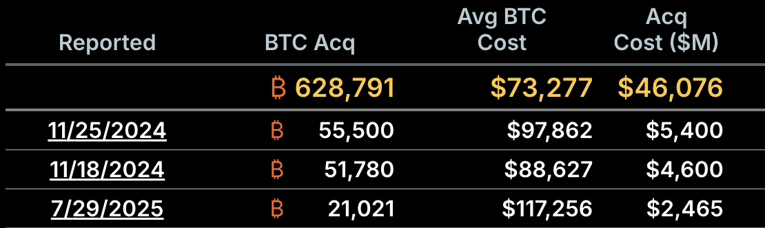 Saylor Explains Strategy’s Goals After Its Third-Largest Bitcoin Purchase image 0