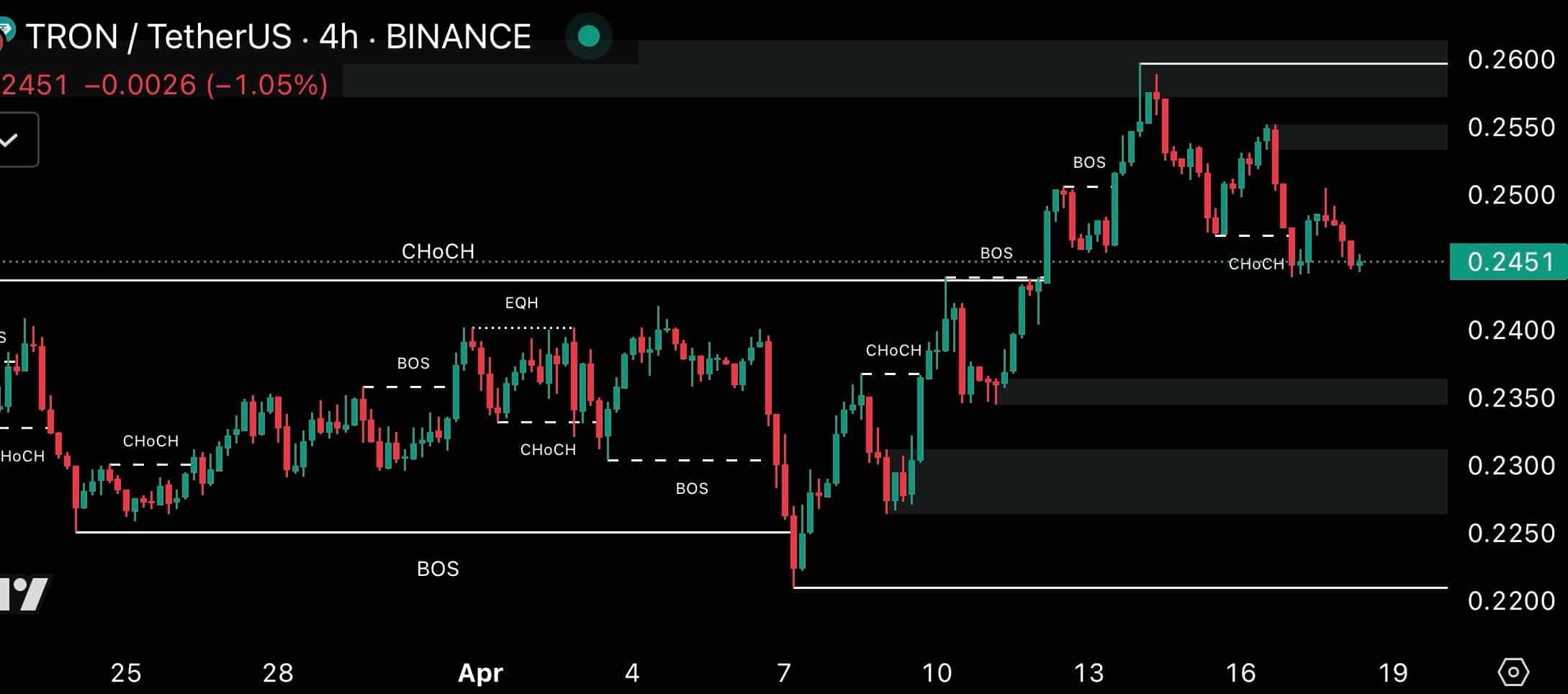 TRON Price Pressure: Retail Traders Exit While Whales’ Actions Hint at Possible Market Shifts image 0