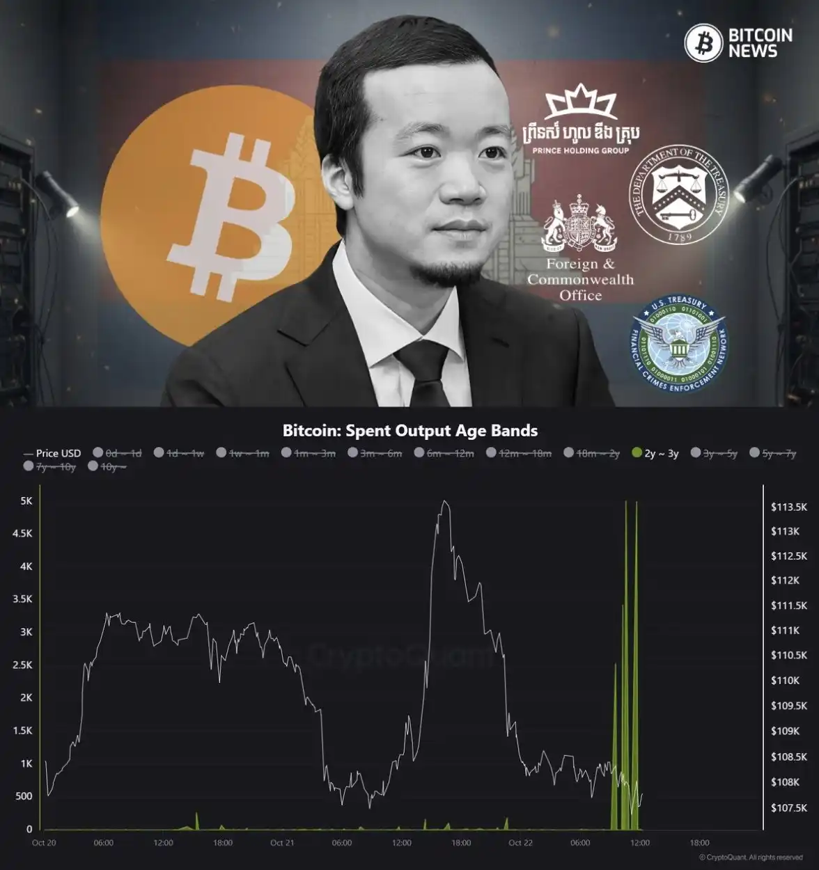 Ang bitcoin na inilipat ng Lubian ngayon ay hindi kabilang sa bahagi na kinumpiska ng gobyerno ng Estados Unidos, at nananatili pa ring kontrolado ng grupong kriminal.