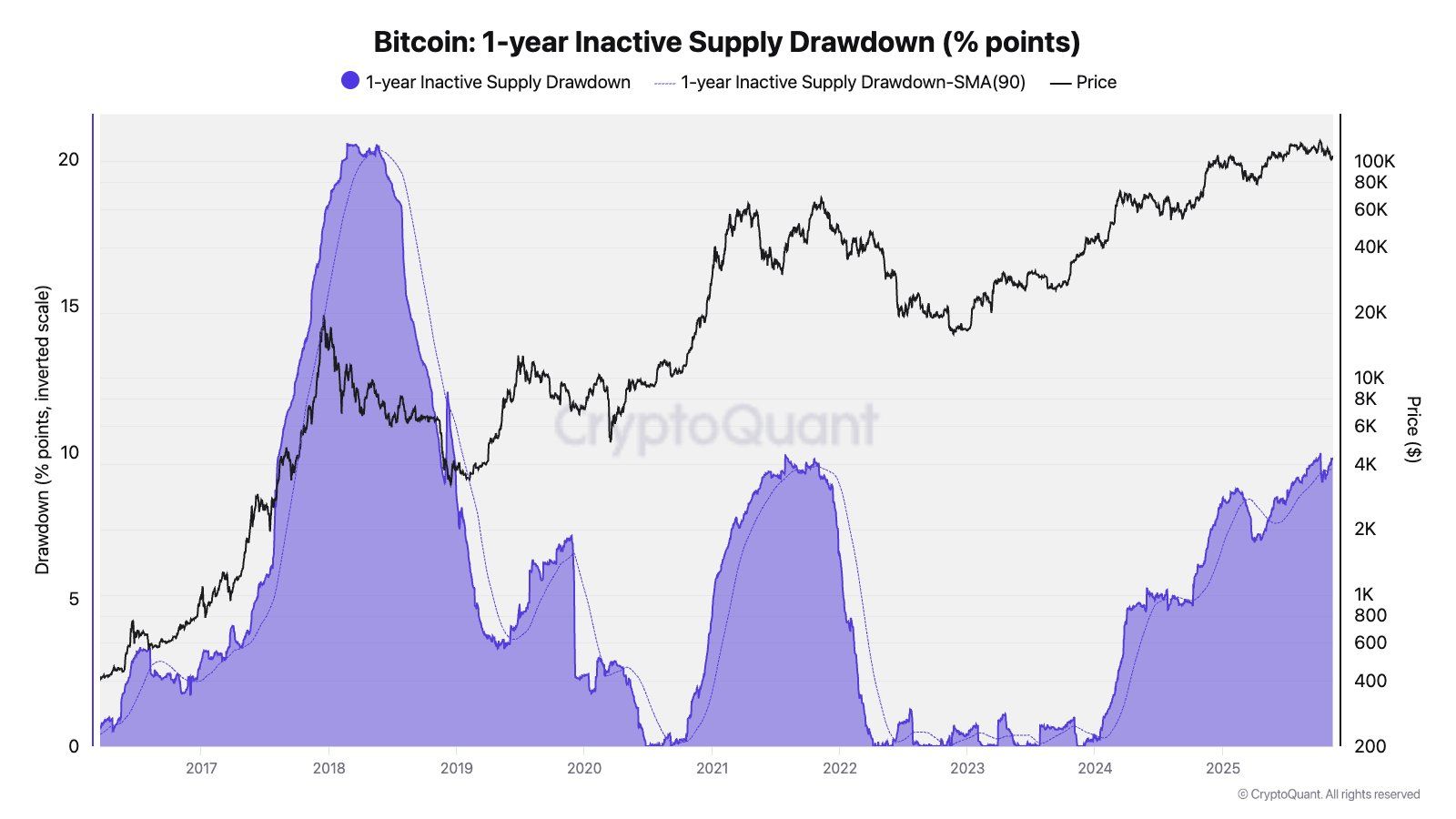 Siapa yang Menjual Bitcoin? Data Baru Menunjukkan Pendarahan Lambat, Bukan Kepanikan image 1