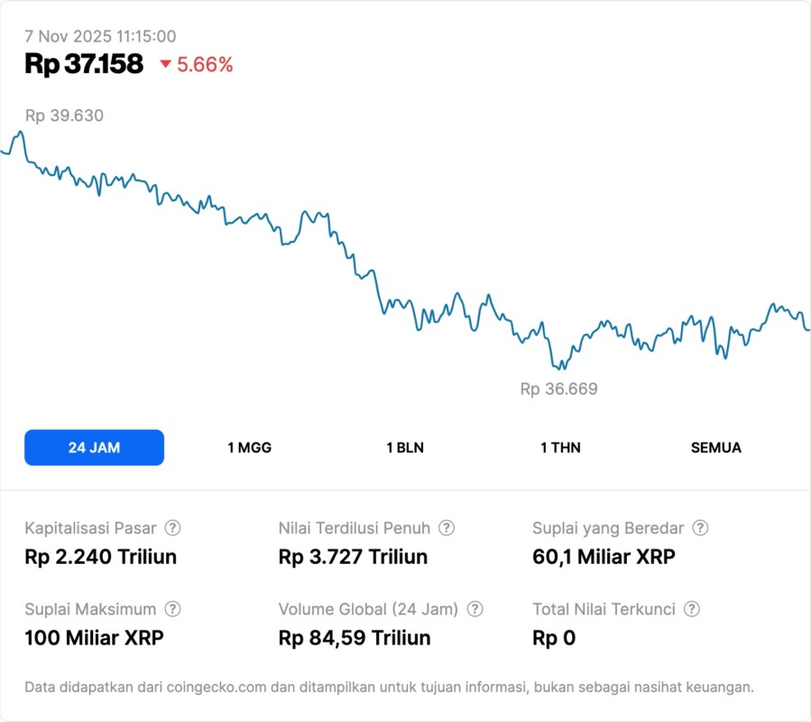 XRP Menghadapi Ancaman ‘Death Cross’: Apakah Bisa Bertahan di Atas $2 di November 2025? image 1