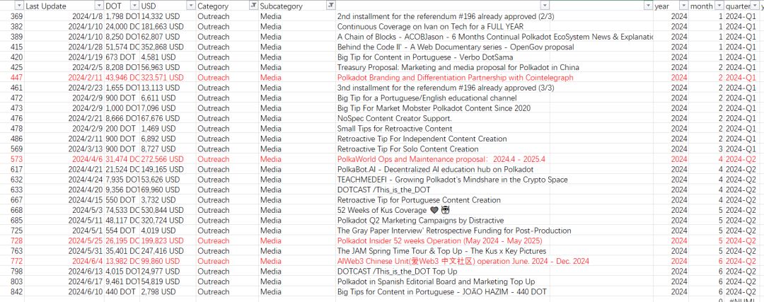Polkadot 上半年财报解读:网络收入仅 25 万美元 支出超 8000 万美元 image 16