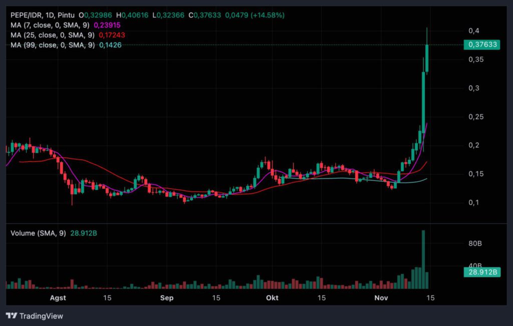 Market Sinyal Harian: Potensi Pergerakan Crypto per 14 November 2024 image 3