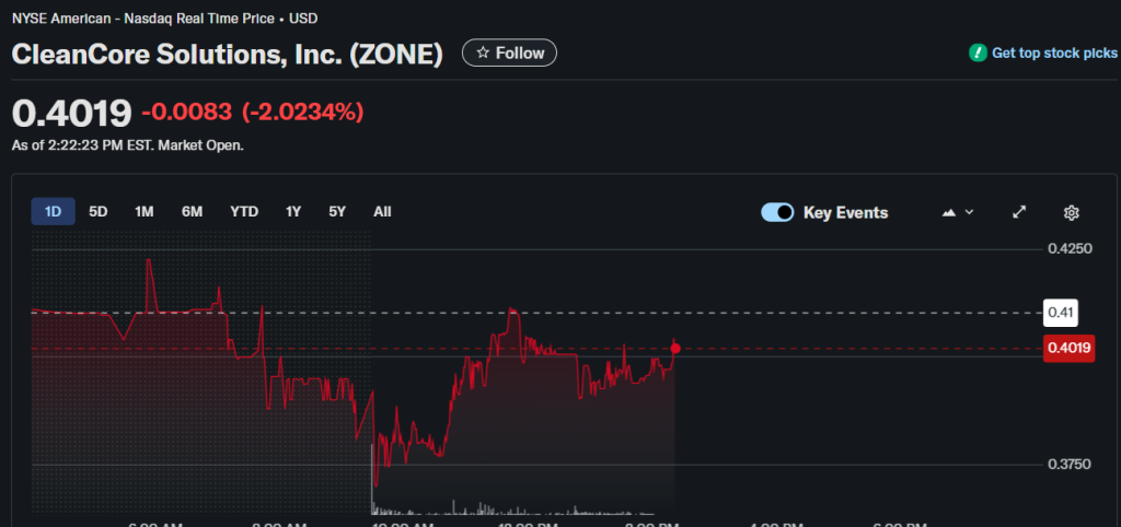CleanCore Se Desploma en el Mercado Tras el Fracaso de su Estrategia de Tesorería con Dogecoin image 0