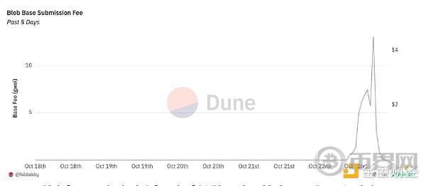 以太坊 Blob 费用飙升:这对 L2 意味着什么? image 1