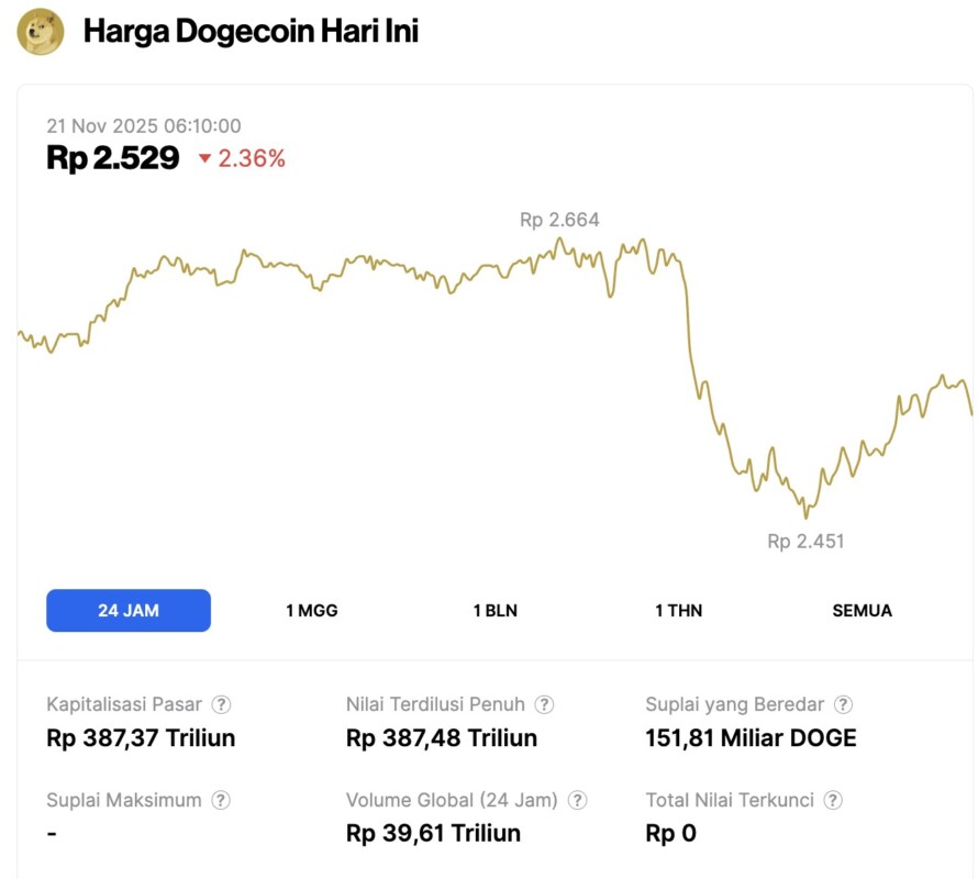 Harga Dogecoin Turun 2% Hari Ini (21/11): Apakah DOGE akan Bertahan di $0,15 atau Anjlok ke Bawah? image 0