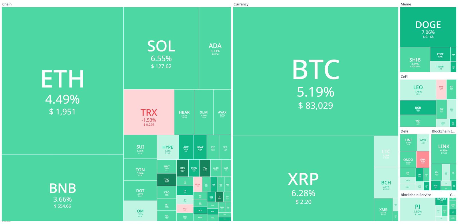 Bitcoin Soars to $83K Amid Ukraine Ceasefire, Crypto Market Follows Suit image 1