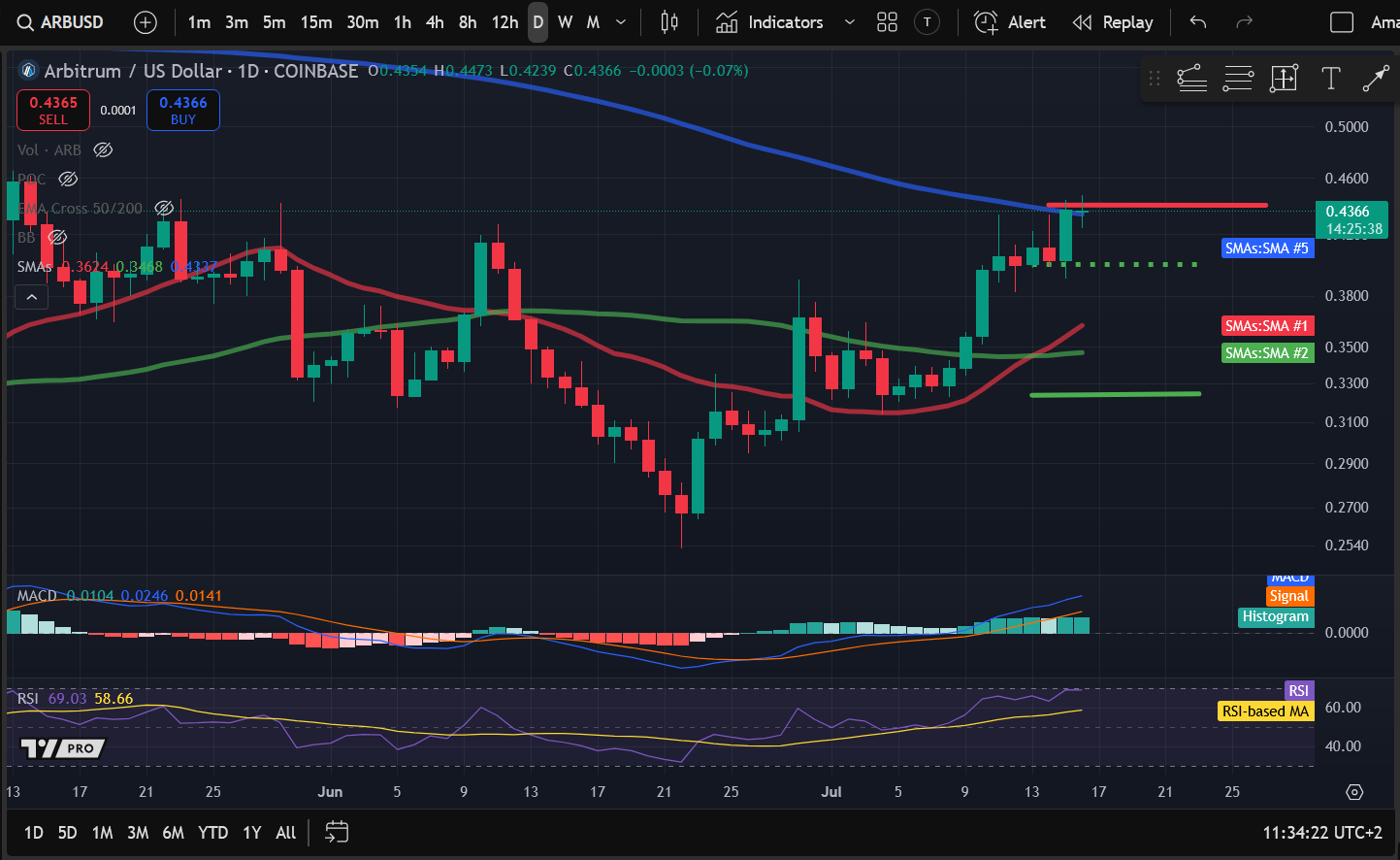 Crypto Price Analysis 7-16: BITCOIN: BTC, ETHEREUM: ETH, SOLANA: SOL, ARBITRUM: ARB, FILECOIN: FIL, JUPITER: JUP image 3