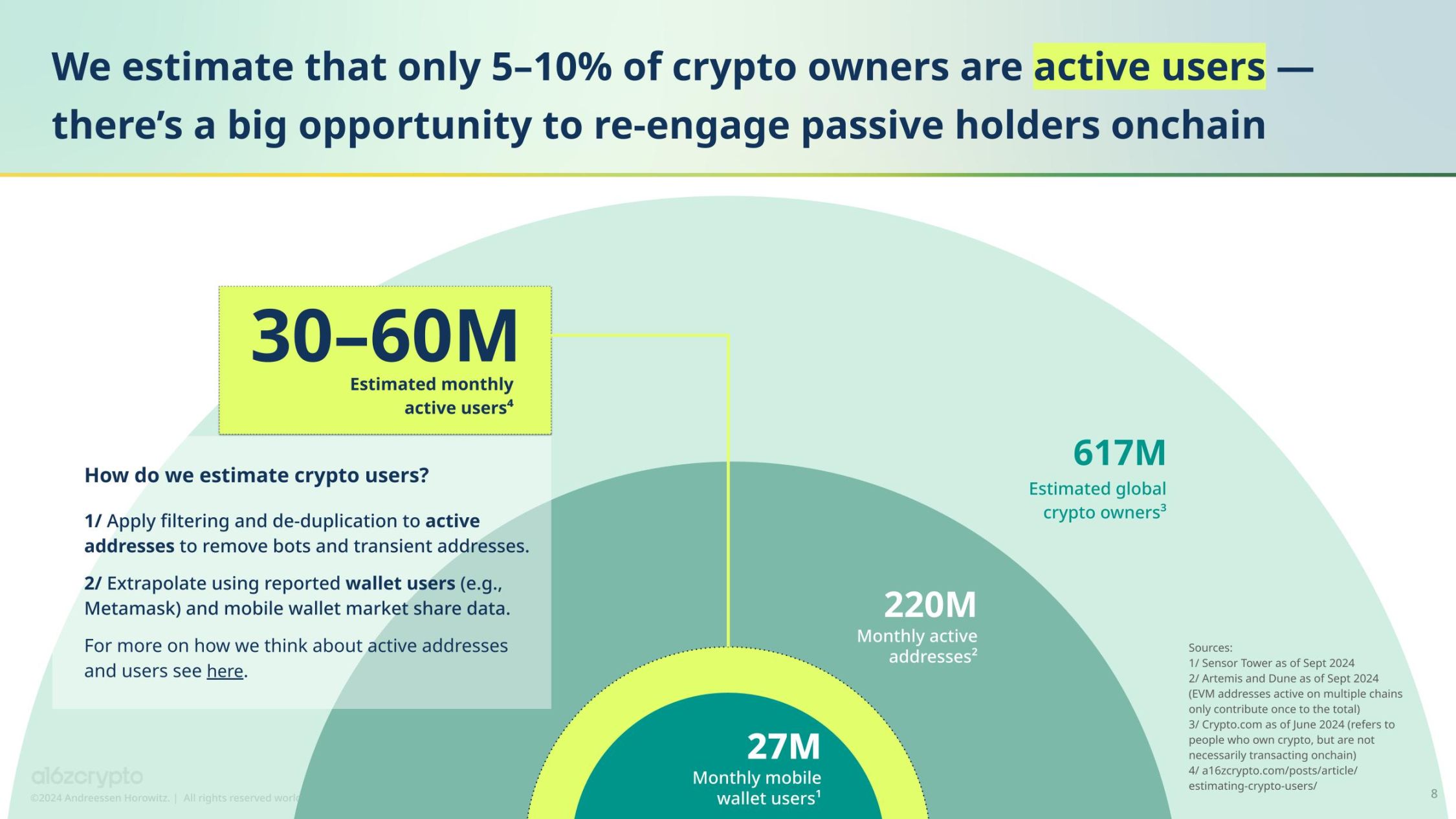 a16z 报告：加密货币持有者约 6.17 亿，活跃地址数与使用率创历史新高 image 4