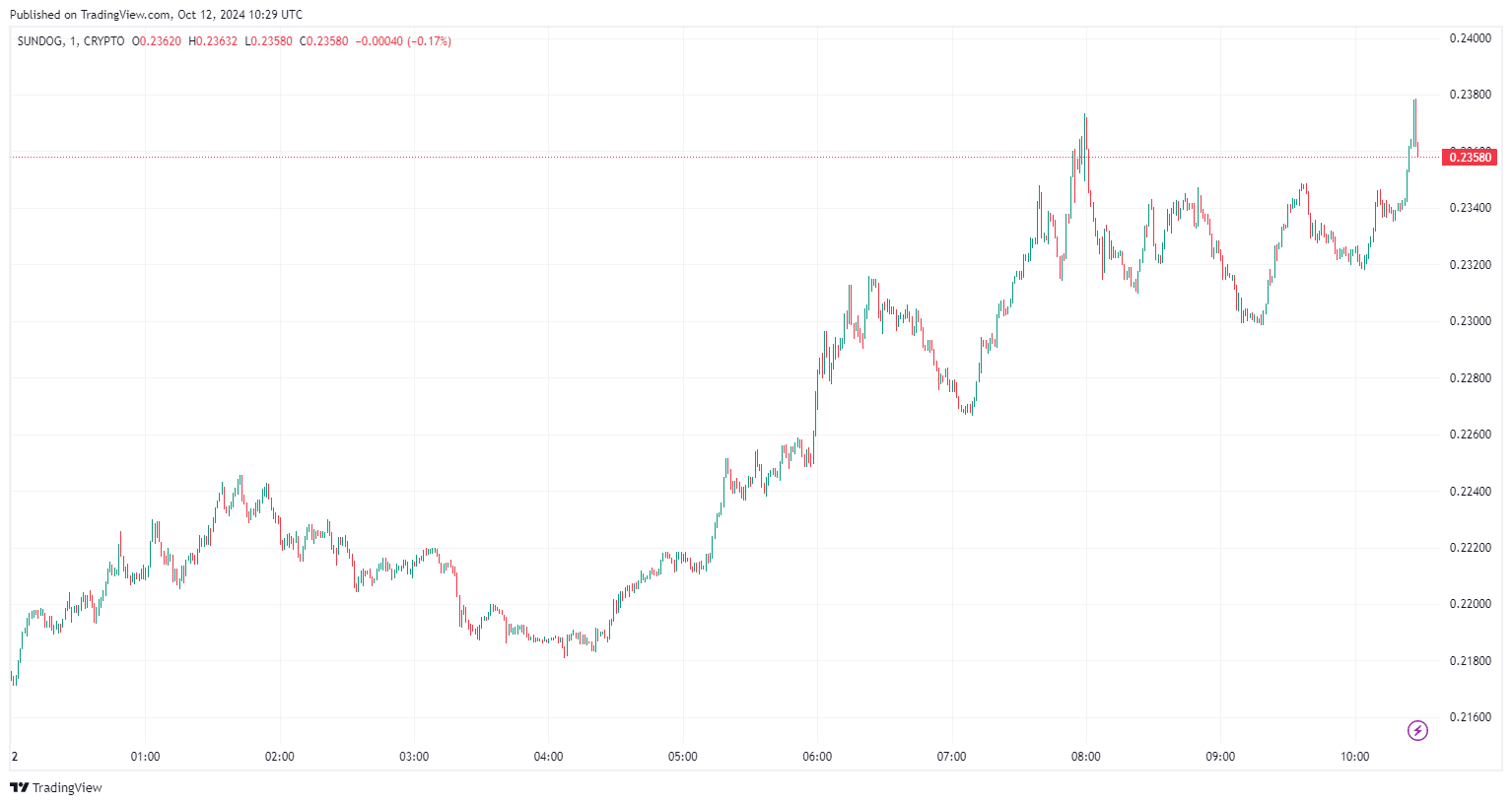 TRON Blockchain Meme Coins und das SUNDOG Kurs Potenzial für 2025 image 0