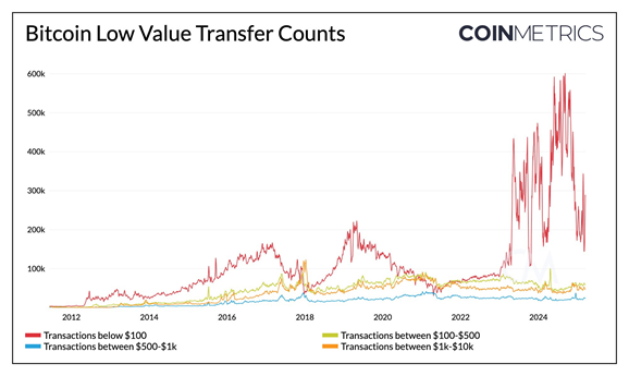 CoinMetrics: Майнеры увеличили продажи биткоинов на рынке image 1