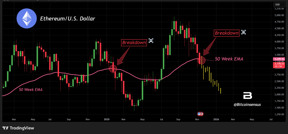 ETH long-term holders dump 45K Ether per day: Is a price drop to $2.5K next? image 3