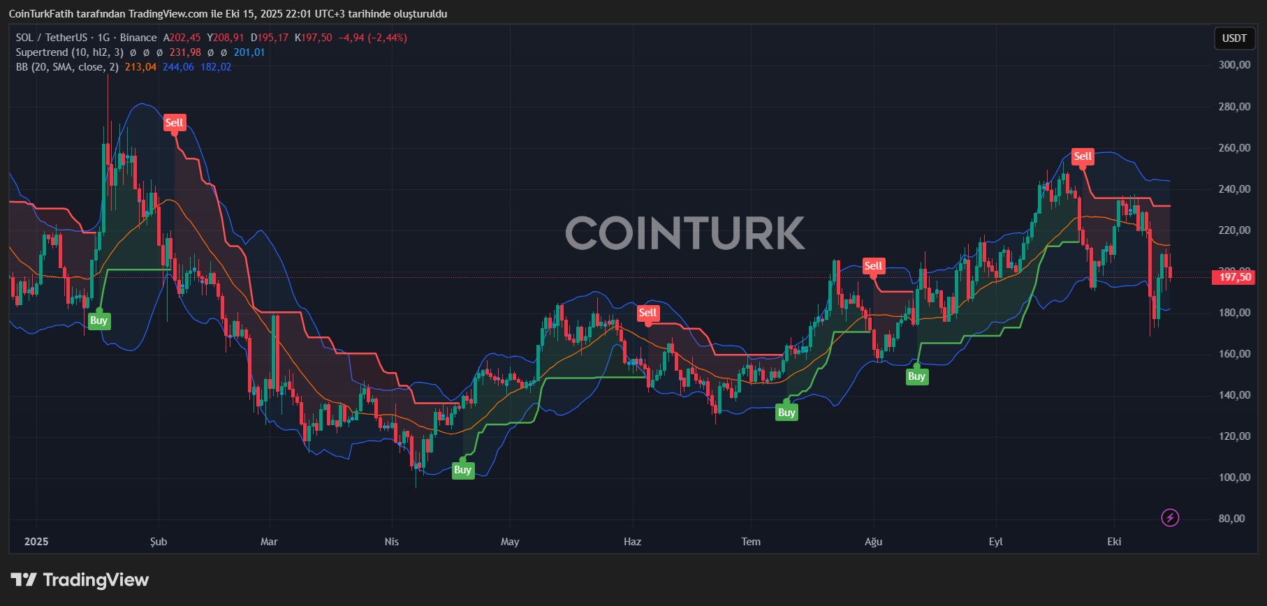 Crypto Markets Signal a Potential Rebound with Key Opportunities image 6