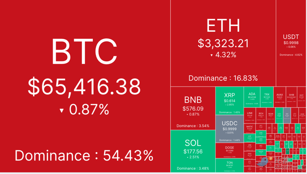 投资者聚焦 GDP 和 PCE 报告，加密市场在ETH ETF推出后出现盘整 image 0