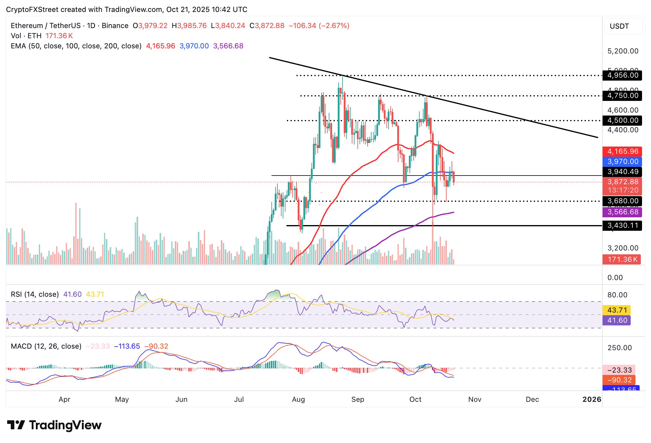 Cripto Hoy: Bitcoin, Ethereum y XRP bajan ligeramente mientras los inversores reducen su exposición al riesgo image 4