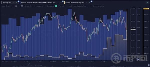 LTC 鲸鱼活动激增、价格或将飙升？LTC 价格能涨到多少 image 0