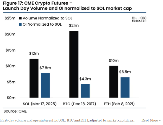 Solana CME Futures Fell Short of BTC and ETH Debuts, but There's a Catch image 0